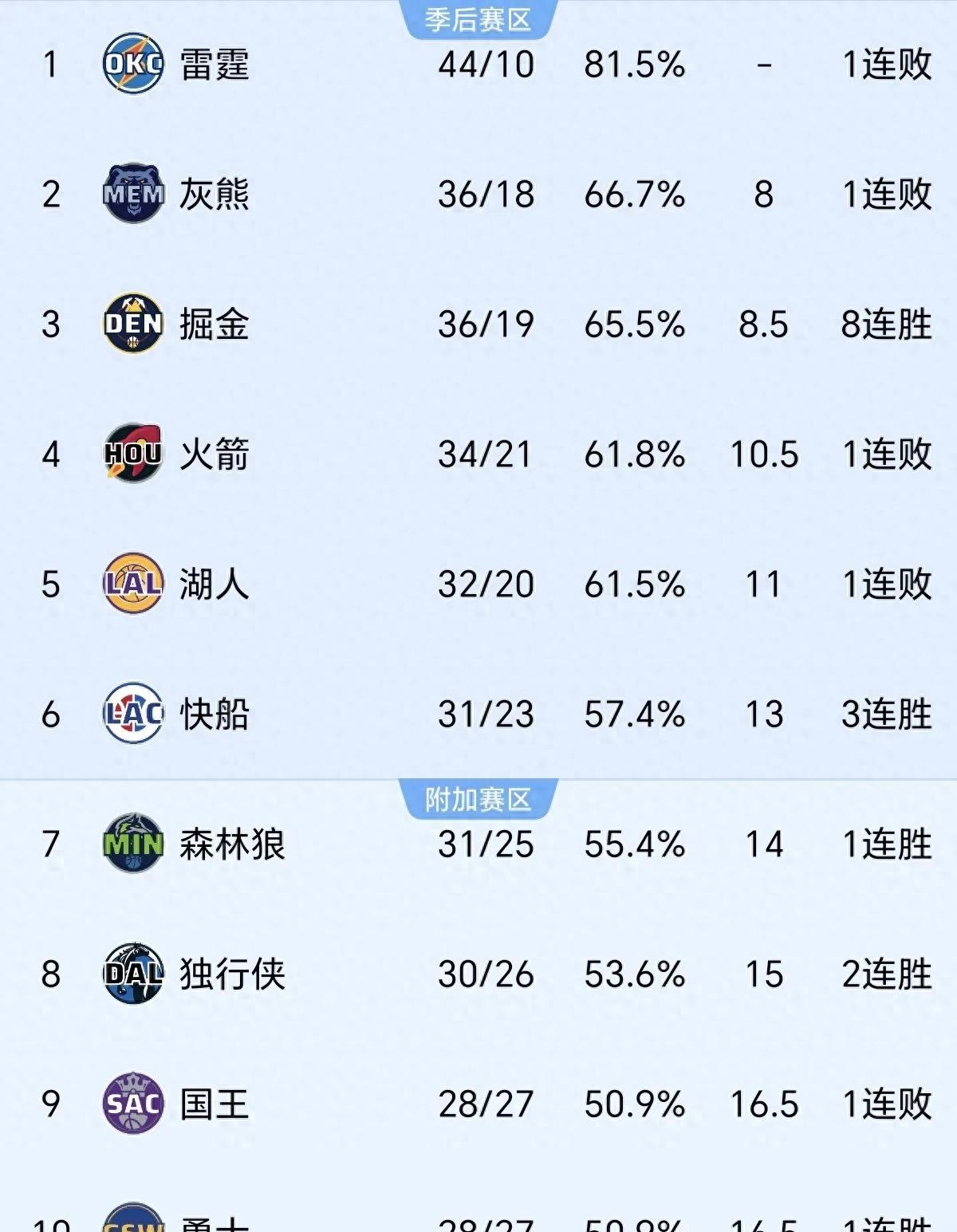 首次进入季后赛的可能性，谁是黑马？