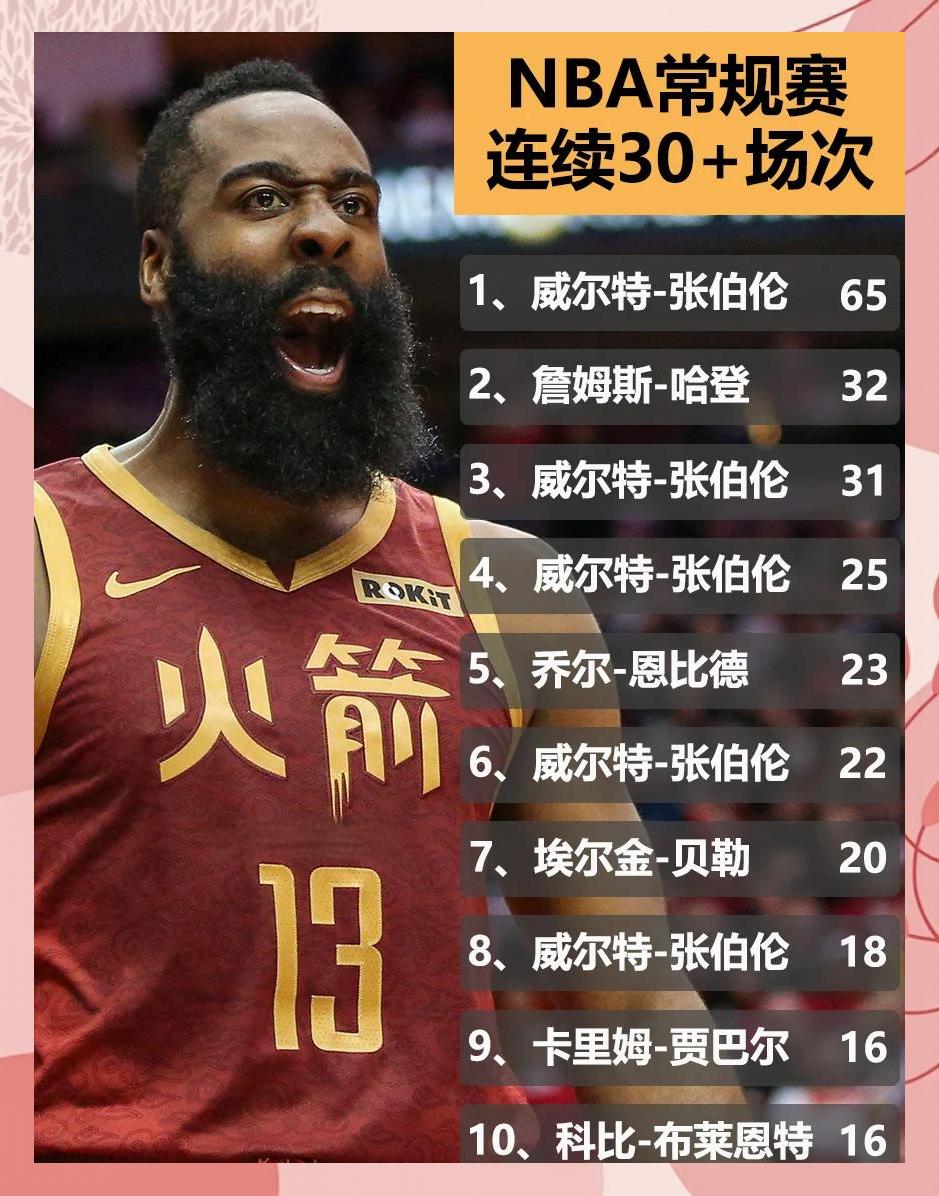  哈登连续十二场比赛得分超过连败，热火挑战极限！